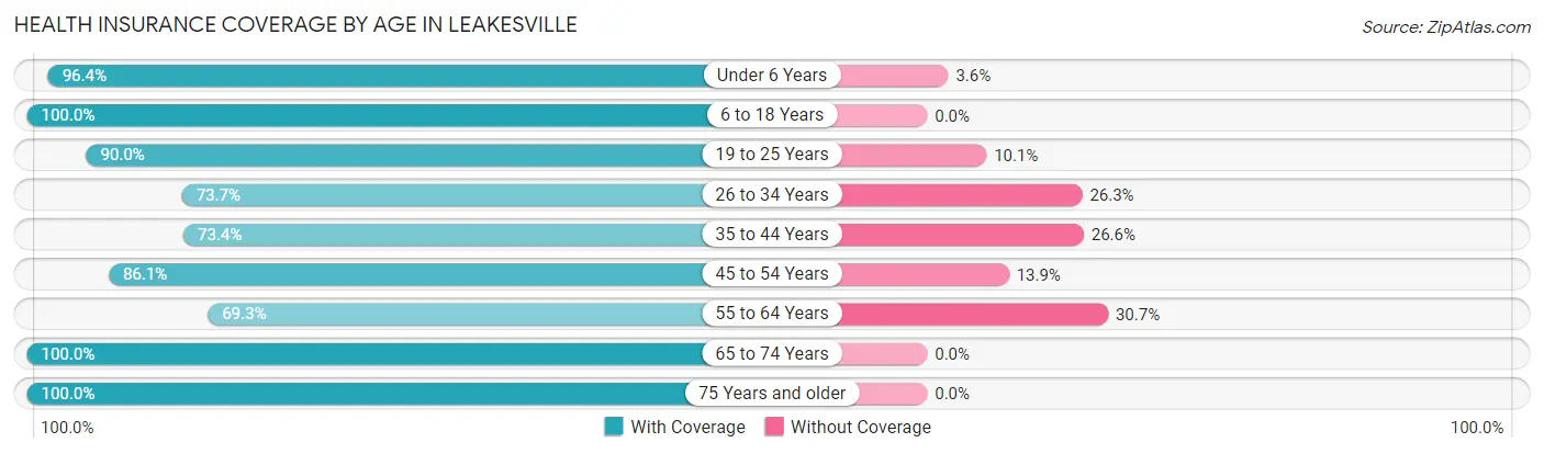 Health Insurance Coverage by Age in Leakesville