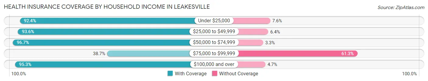 Health Insurance Coverage by Household Income in Leakesville