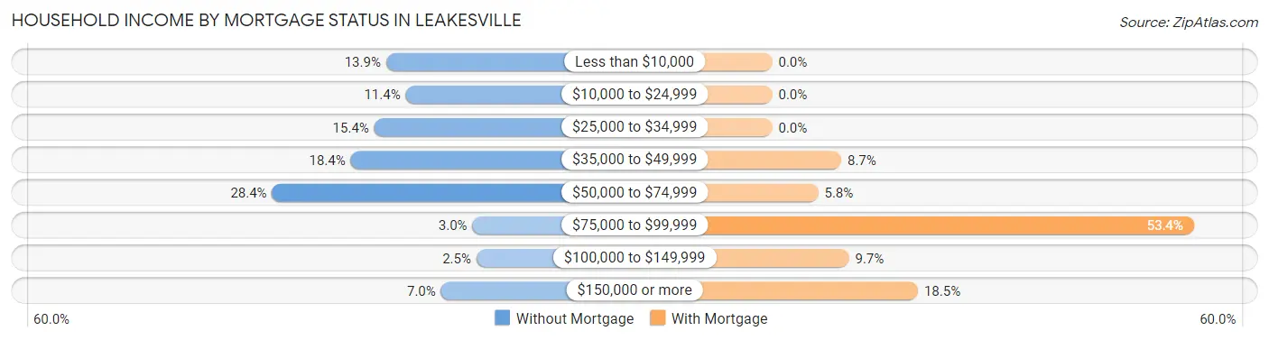 Household Income by Mortgage Status in Leakesville
