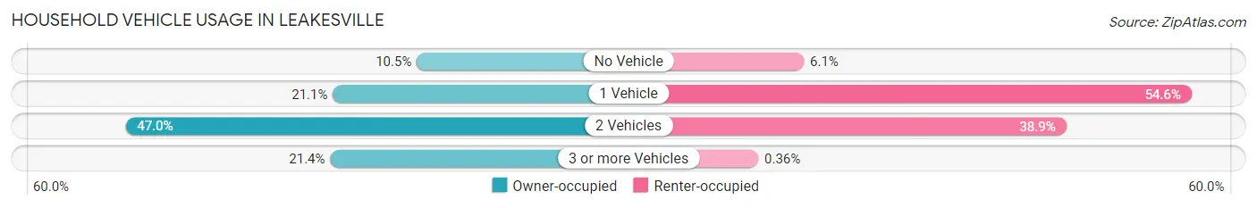 Household Vehicle Usage in Leakesville