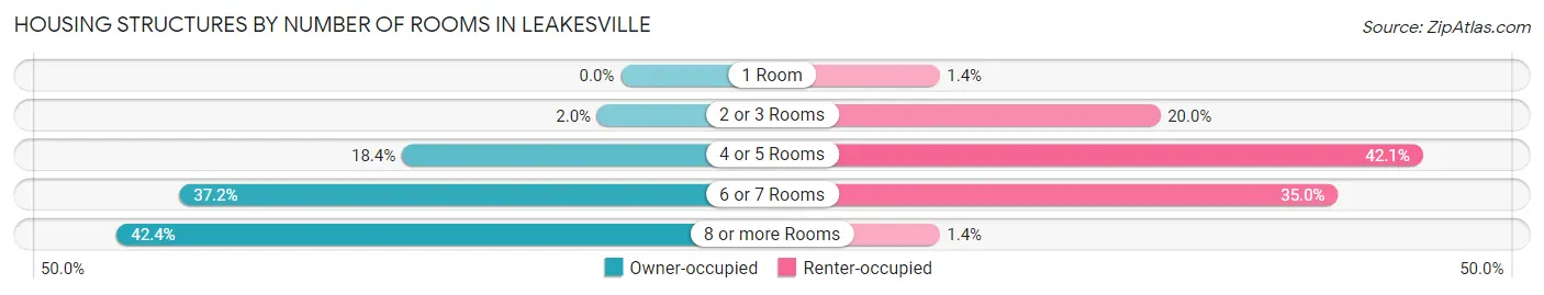 Housing Structures by Number of Rooms in Leakesville