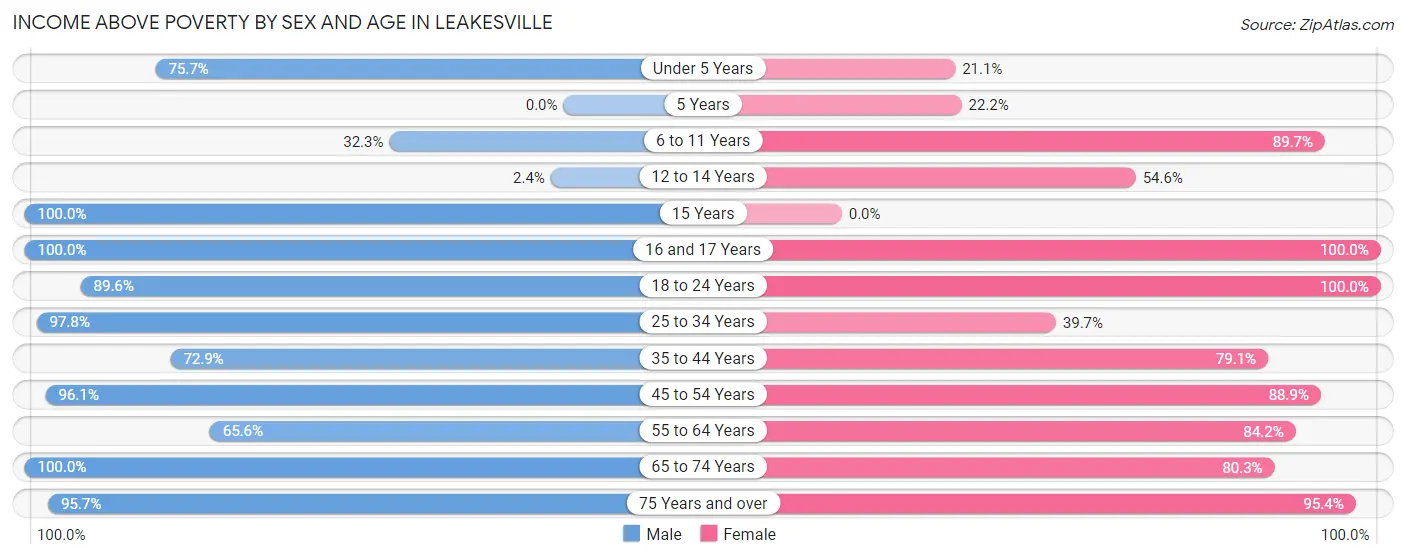 Income Above Poverty by Sex and Age in Leakesville