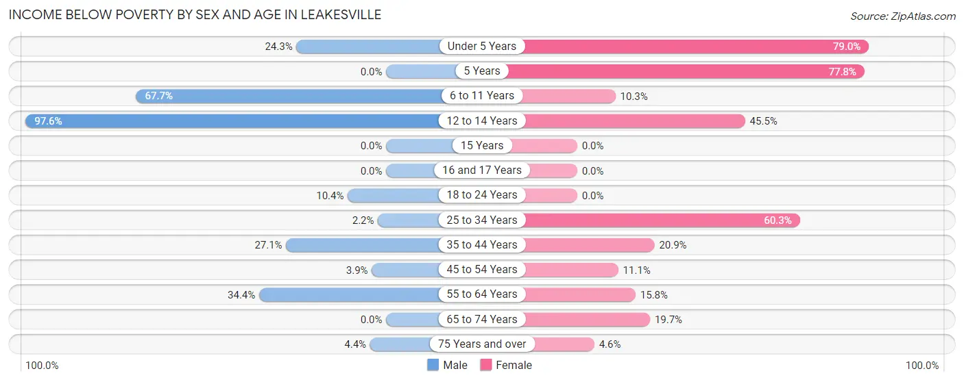 Income Below Poverty by Sex and Age in Leakesville
