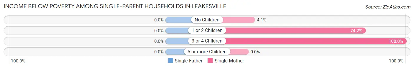 Income Below Poverty Among Single-Parent Households in Leakesville