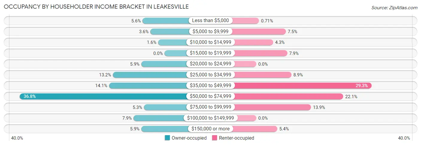 Occupancy by Householder Income Bracket in Leakesville