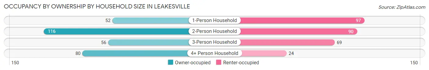 Occupancy by Ownership by Household Size in Leakesville