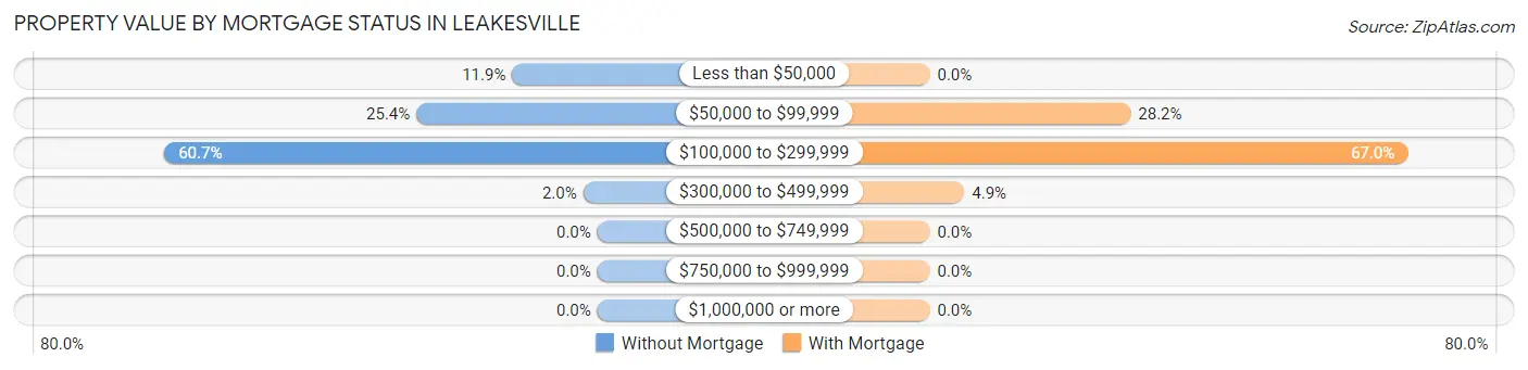 Property Value by Mortgage Status in Leakesville