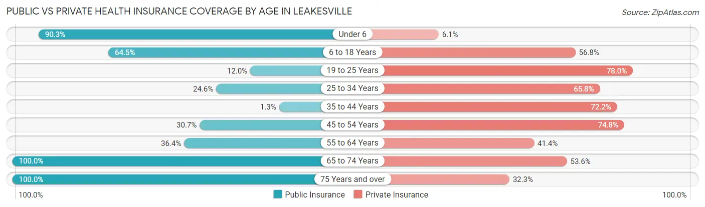 Public vs Private Health Insurance Coverage by Age in Leakesville