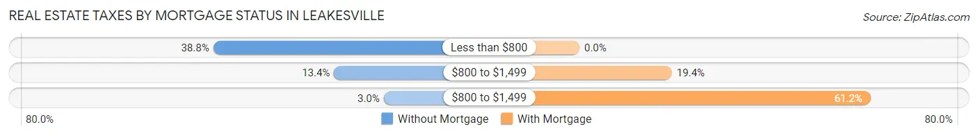 Real Estate Taxes by Mortgage Status in Leakesville