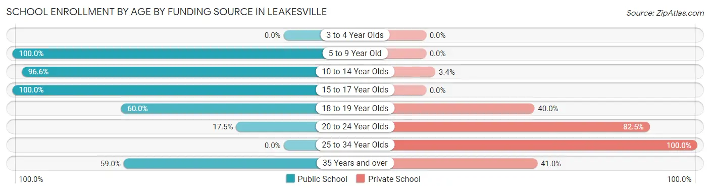 School Enrollment by Age by Funding Source in Leakesville