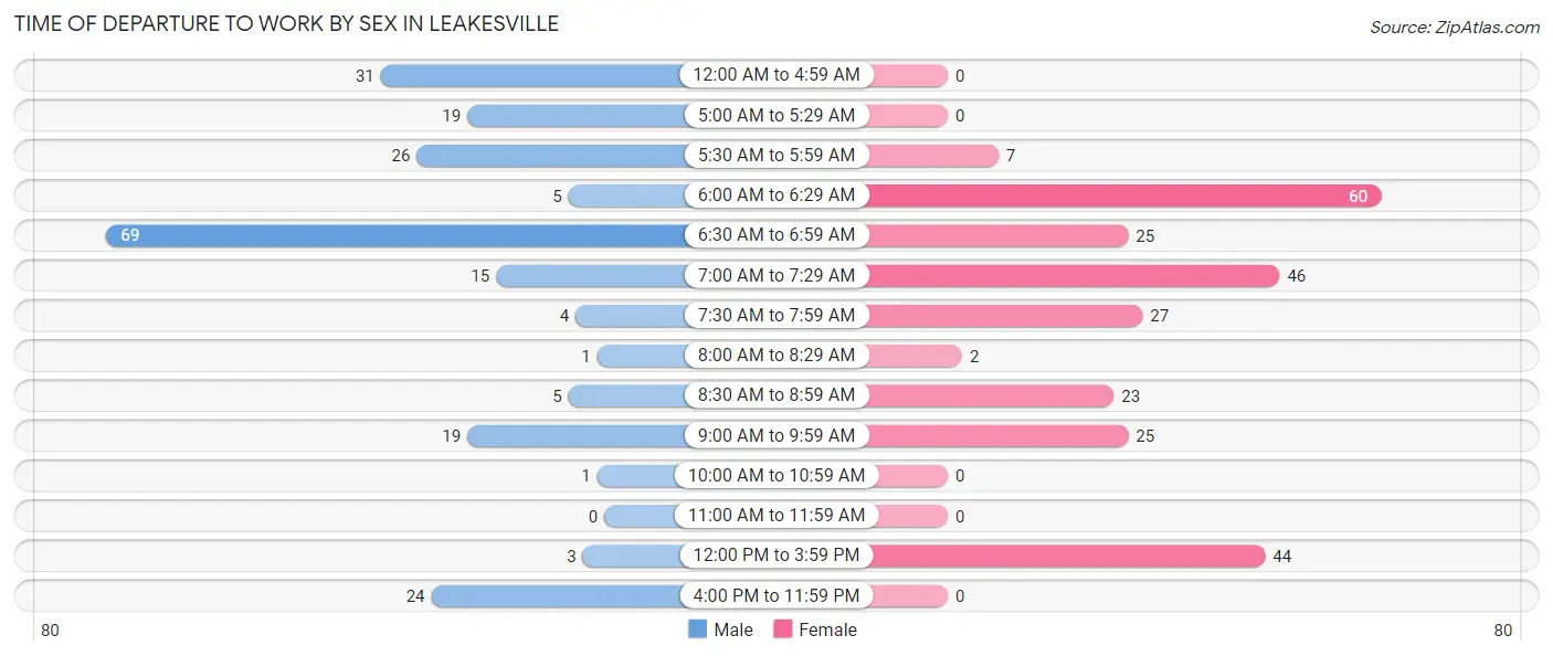 Time of Departure to Work by Sex in Leakesville