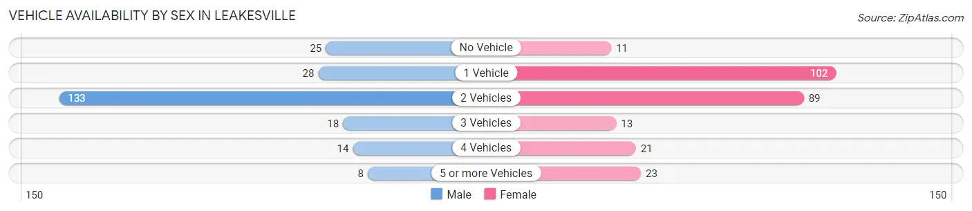 Vehicle Availability by Sex in Leakesville