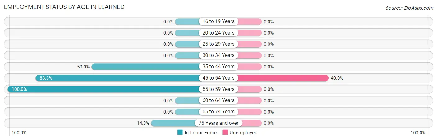 Employment Status by Age in Learned