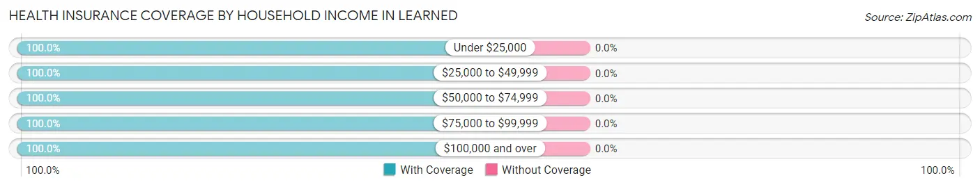 Health Insurance Coverage by Household Income in Learned