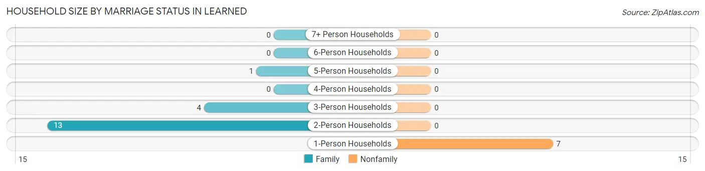 Household Size by Marriage Status in Learned