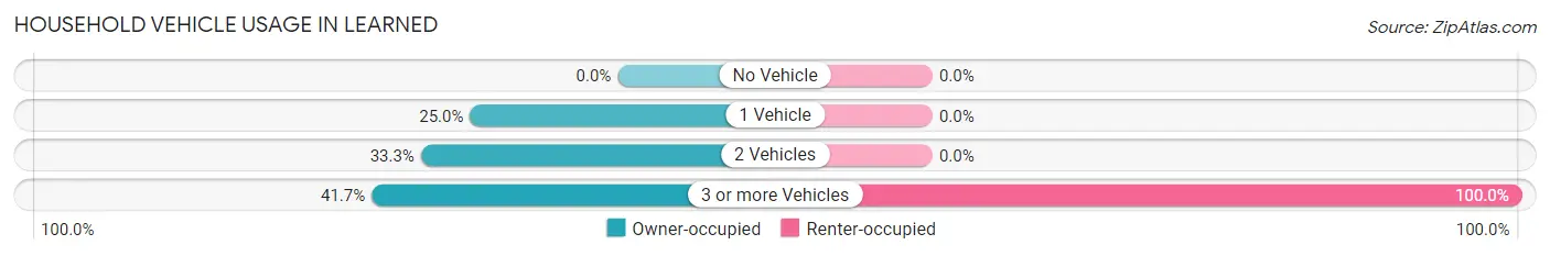 Household Vehicle Usage in Learned
