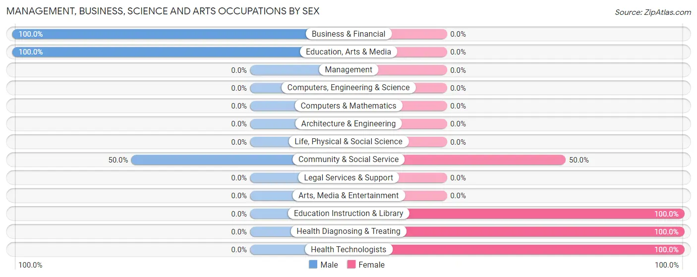Management, Business, Science and Arts Occupations by Sex in Learned