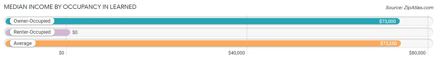 Median Income by Occupancy in Learned