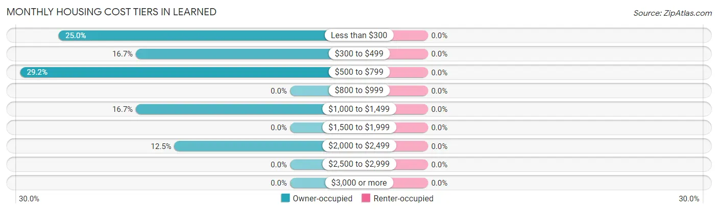 Monthly Housing Cost Tiers in Learned