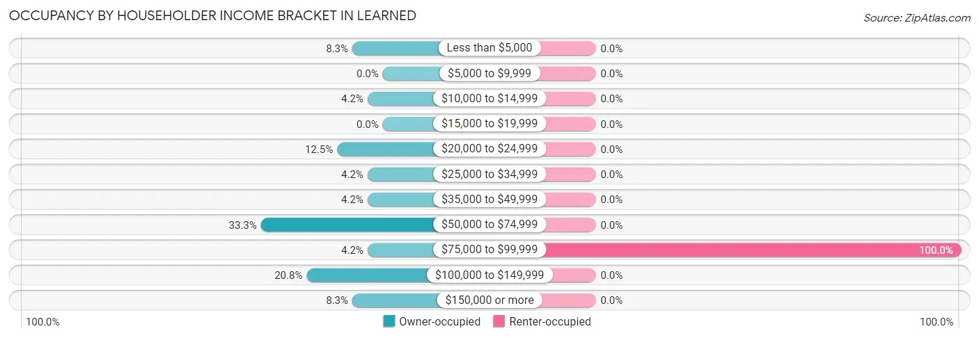 Occupancy by Householder Income Bracket in Learned