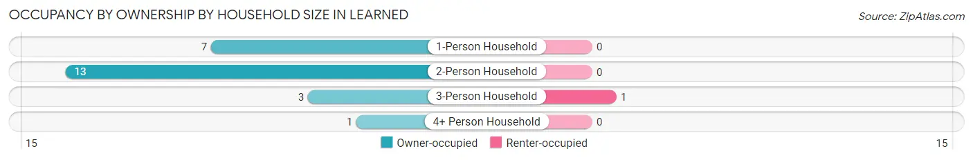 Occupancy by Ownership by Household Size in Learned