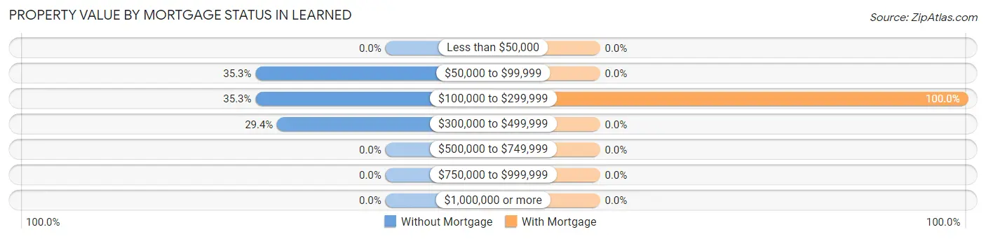 Property Value by Mortgage Status in Learned