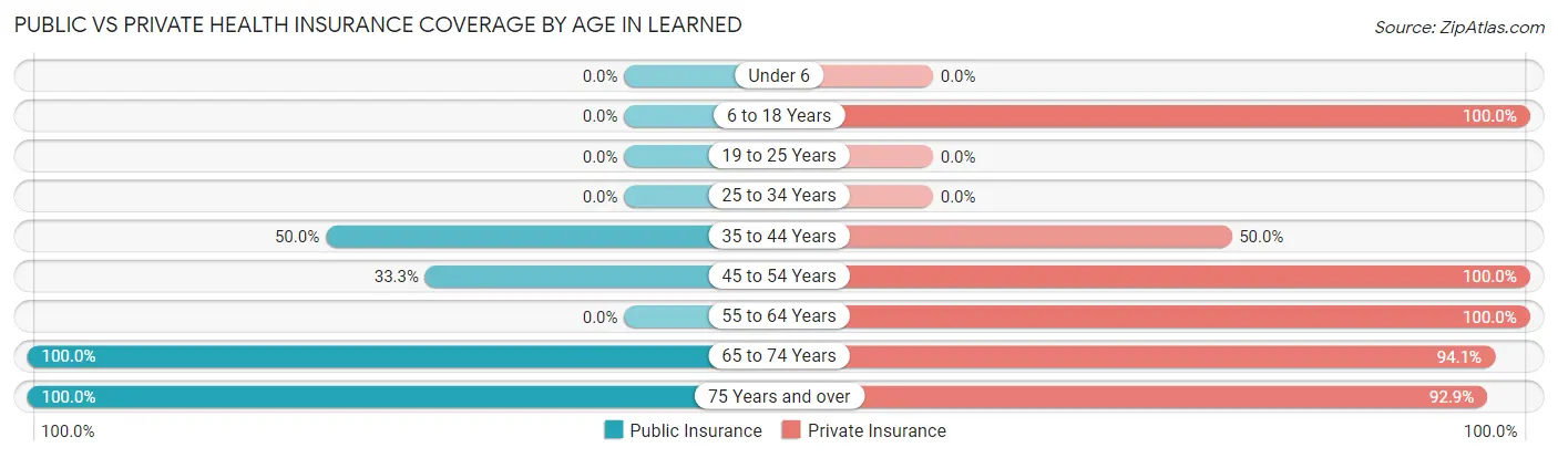 Public vs Private Health Insurance Coverage by Age in Learned