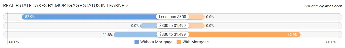 Real Estate Taxes by Mortgage Status in Learned