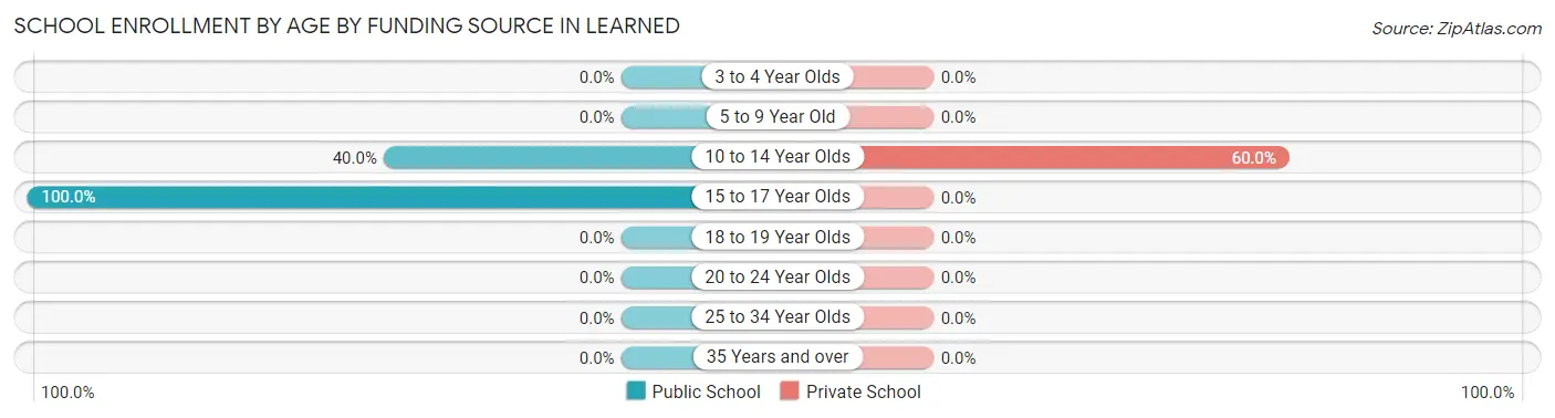 School Enrollment by Age by Funding Source in Learned