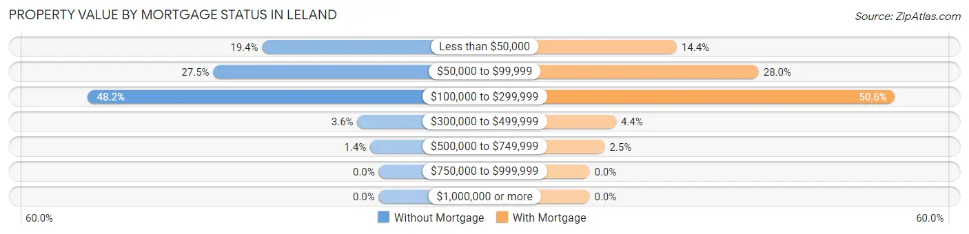 Property Value by Mortgage Status in Leland