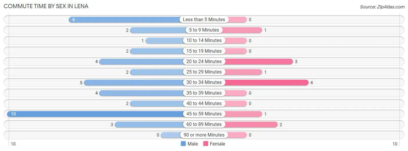 Commute Time by Sex in Lena