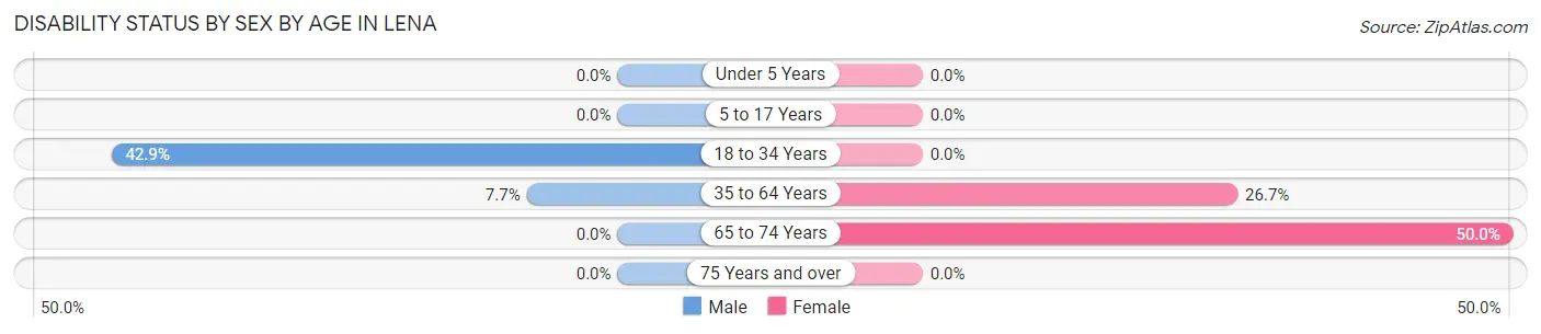 Disability Status by Sex by Age in Lena