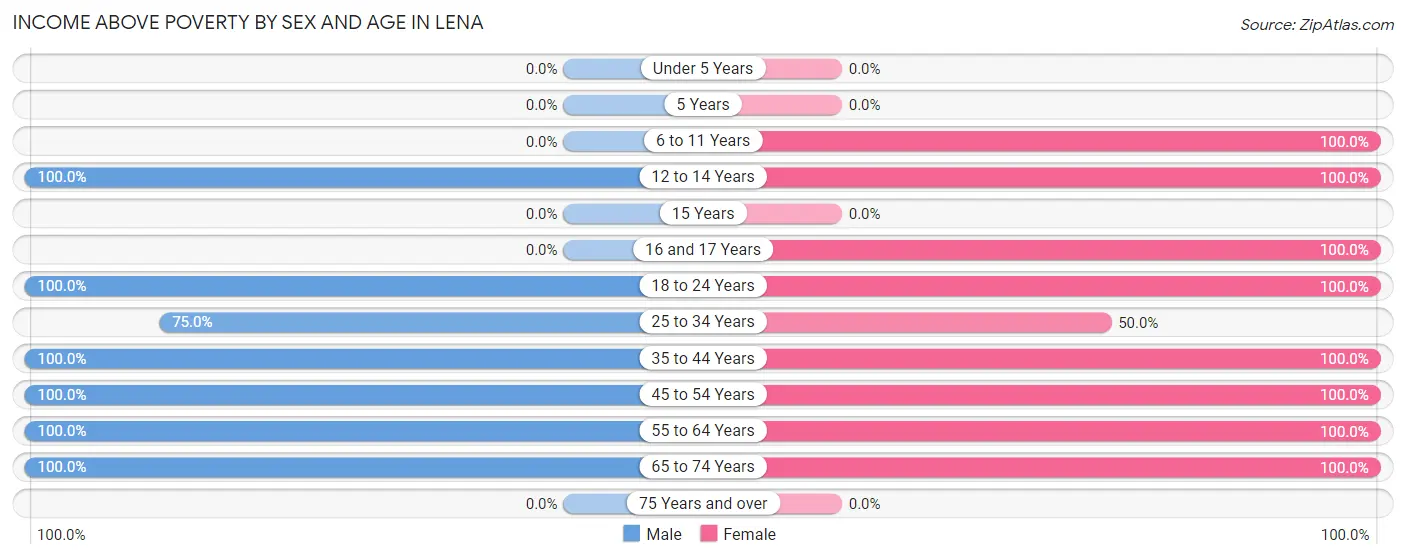 Income Above Poverty by Sex and Age in Lena