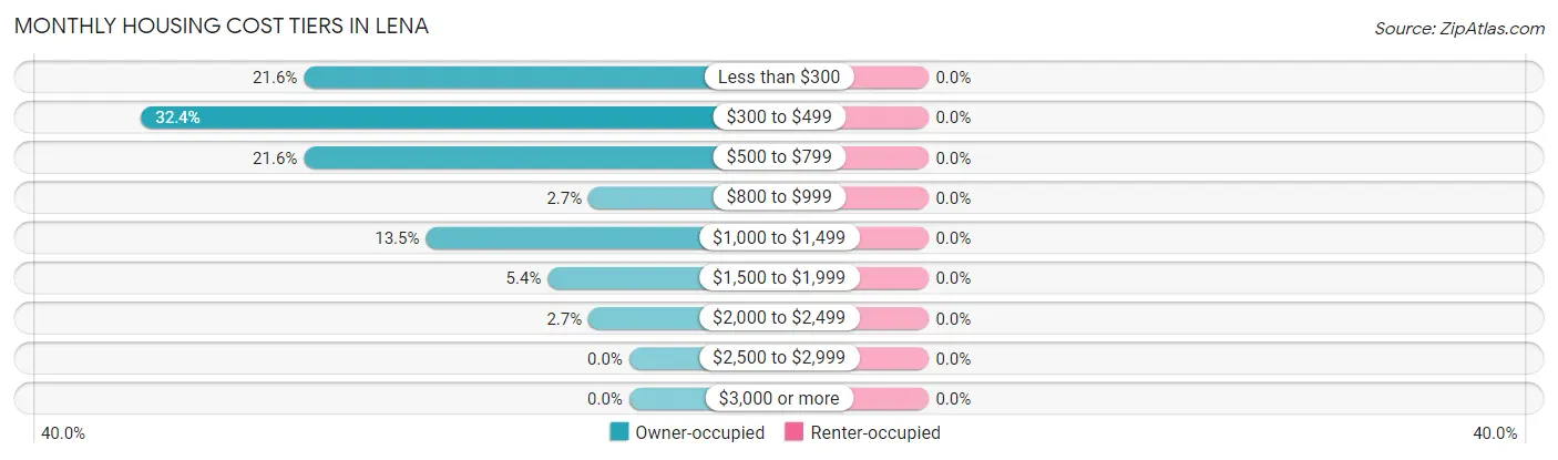 Monthly Housing Cost Tiers in Lena
