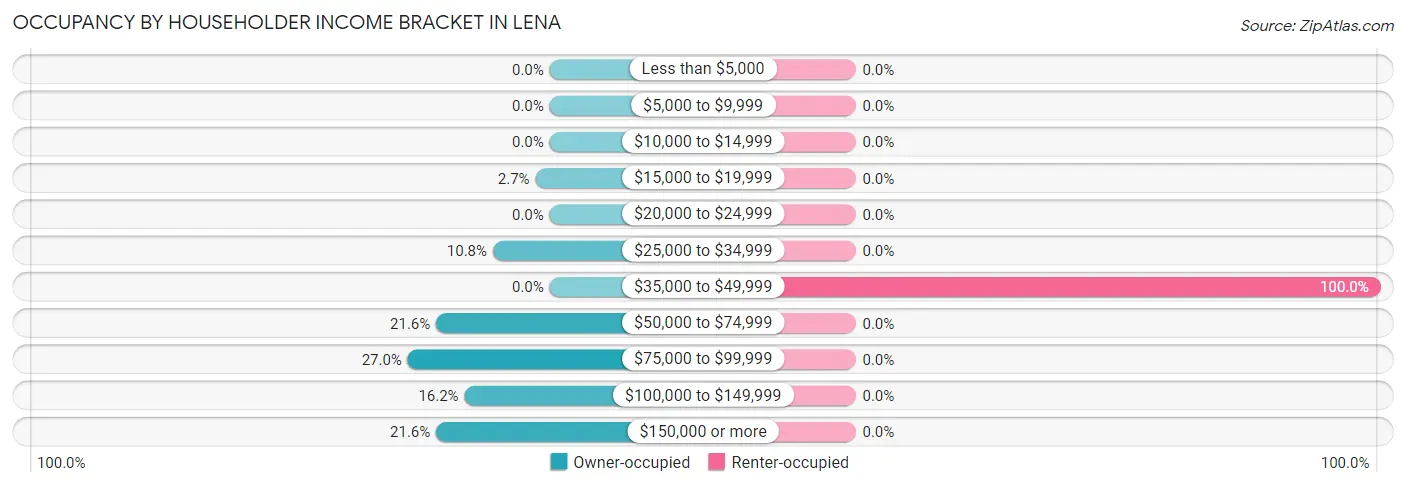 Occupancy by Householder Income Bracket in Lena