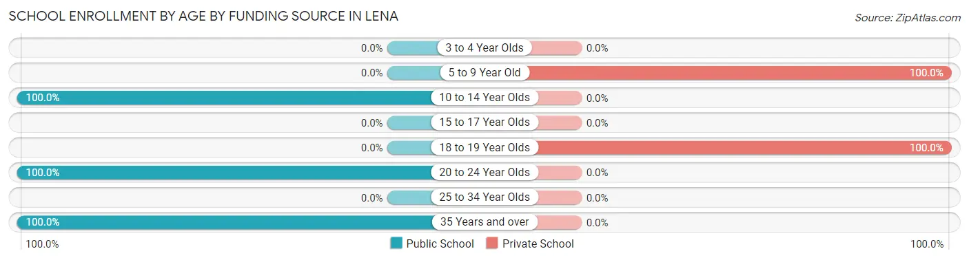 School Enrollment by Age by Funding Source in Lena