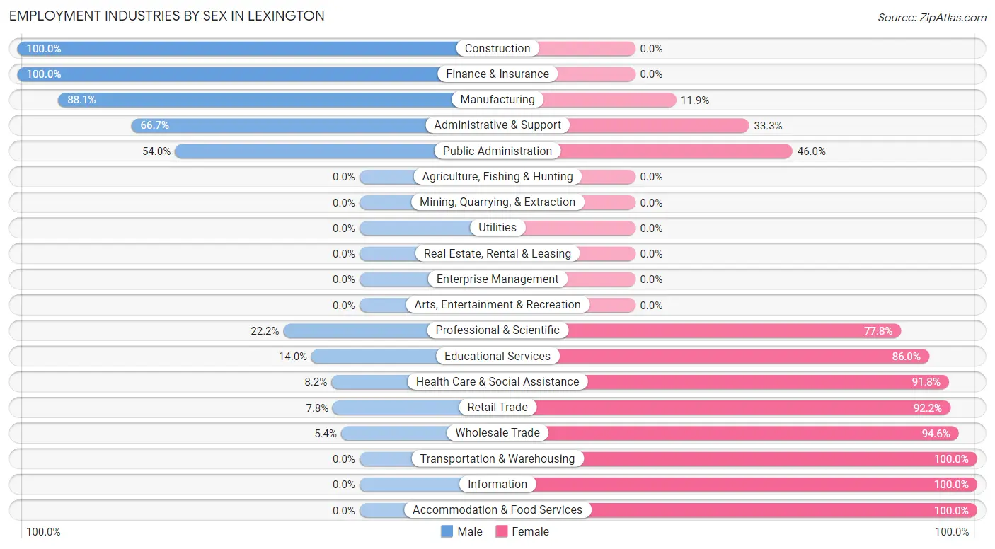 Employment Industries by Sex in Lexington