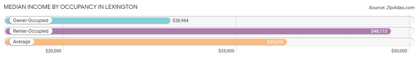 Median Income by Occupancy in Lexington