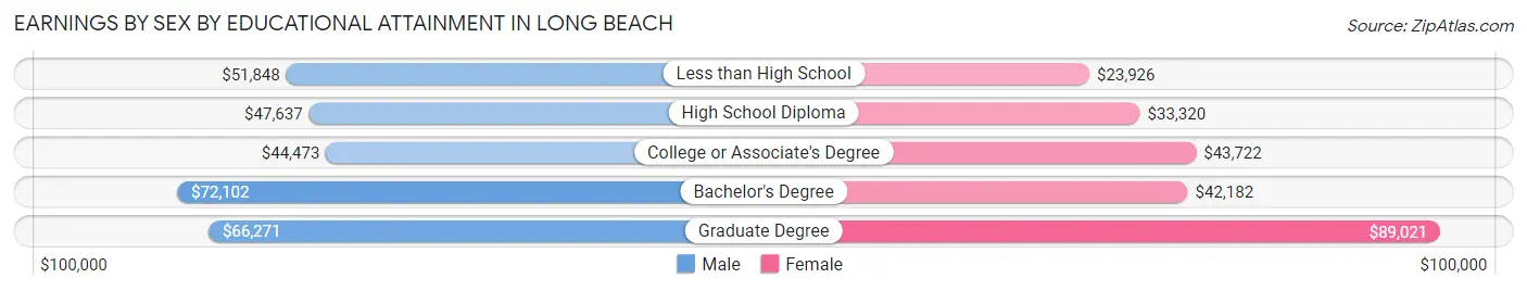 Earnings by Sex by Educational Attainment in Long Beach