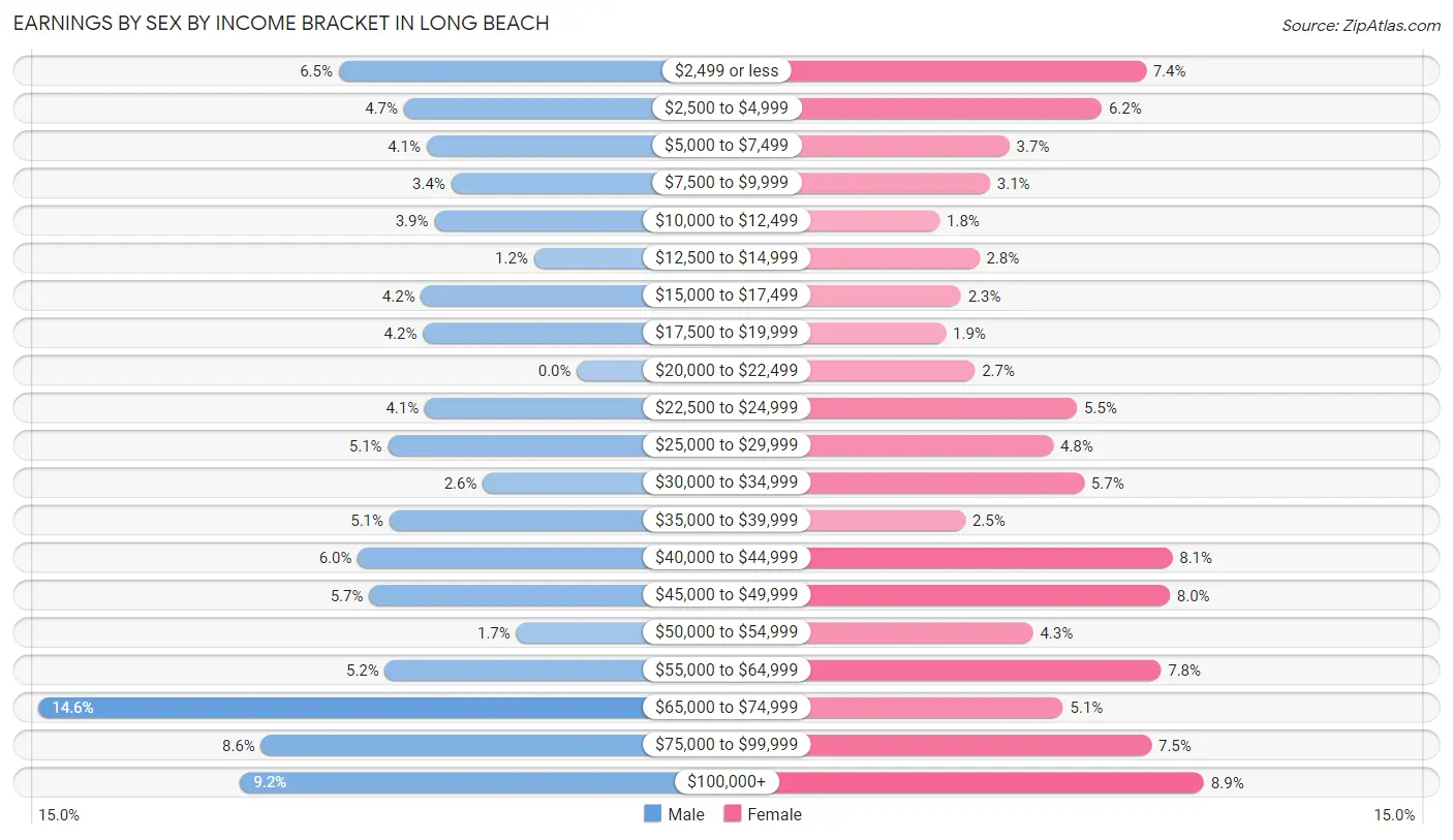 Earnings by Sex by Income Bracket in Long Beach