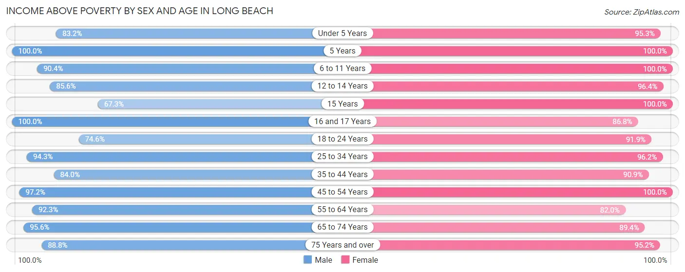 Income Above Poverty by Sex and Age in Long Beach