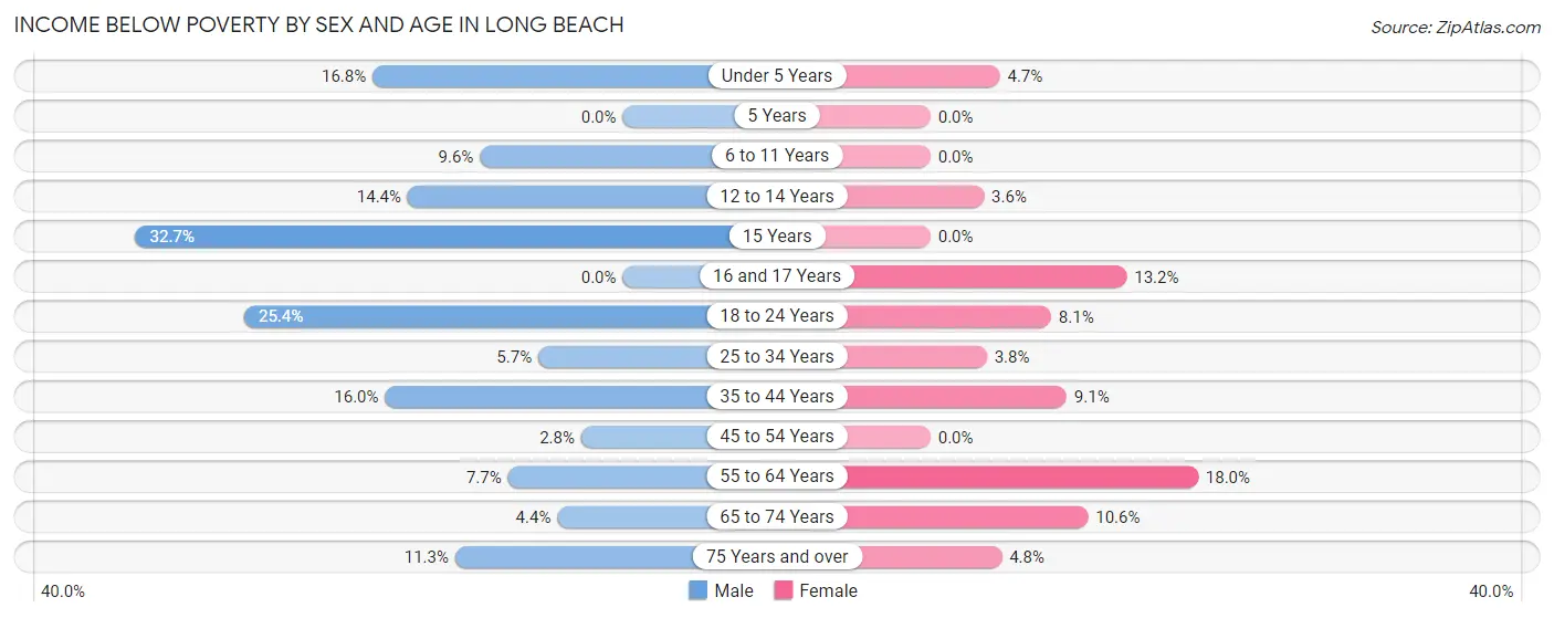 Income Below Poverty by Sex and Age in Long Beach