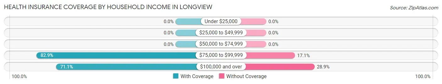 Health Insurance Coverage by Household Income in Longview