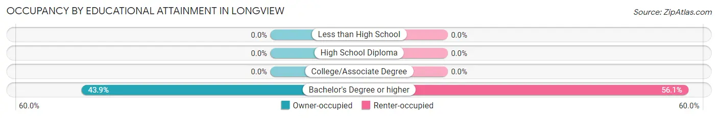 Occupancy by Educational Attainment in Longview