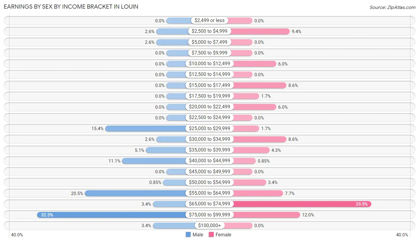 Earnings by Sex by Income Bracket in Louin