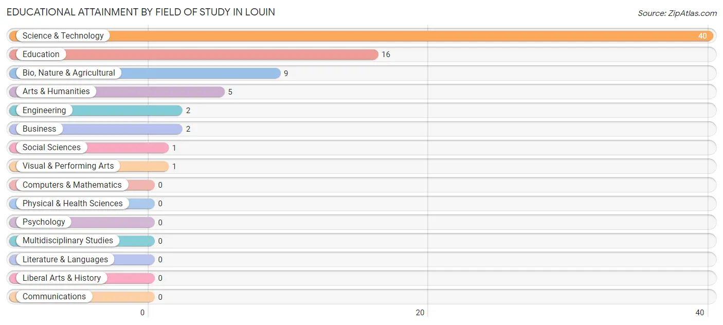 Educational Attainment by Field of Study in Louin