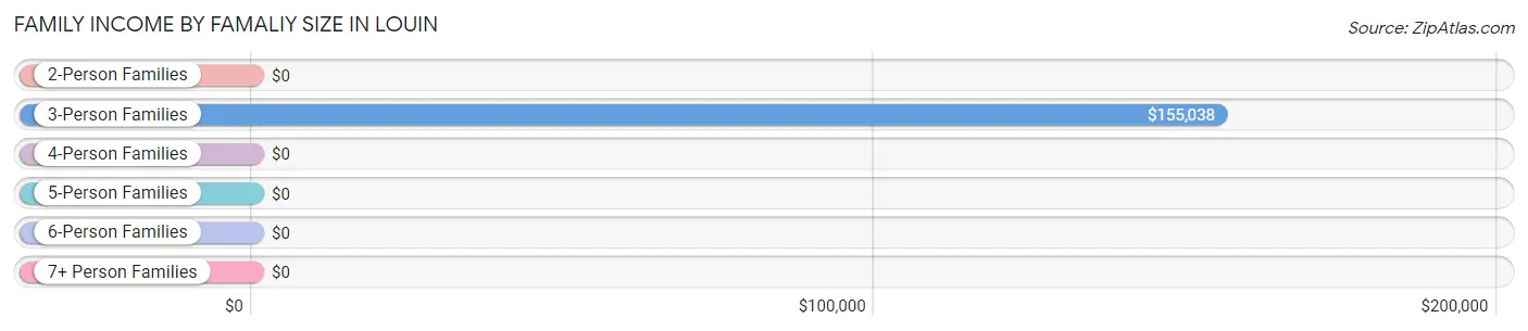 Family Income by Famaliy Size in Louin