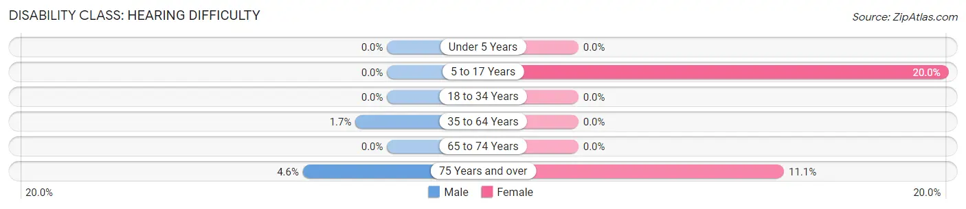 Disability in Louin: <span>Hearing Difficulty</span>