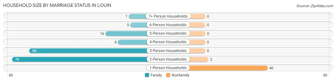 Household Size by Marriage Status in Louin