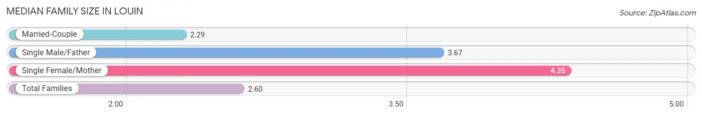 Median Family Size in Louin